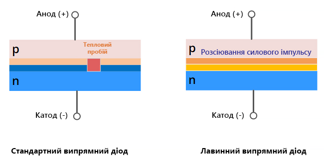 p-n перехід